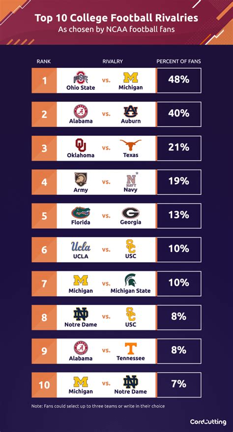 biggest college football rivalries